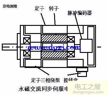 伺服電機和步進(jìn)電機的控制區(qū)別