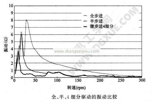 步進電機全、半、細分驅動的振動比較