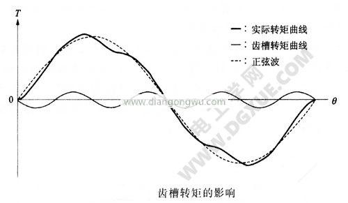 齒槽轉矩的影響