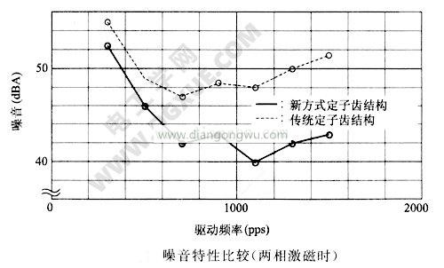 噪音特性比較（兩相激磁時）