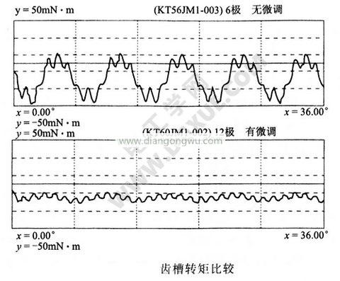 兩種微調齒槽轉矩比較