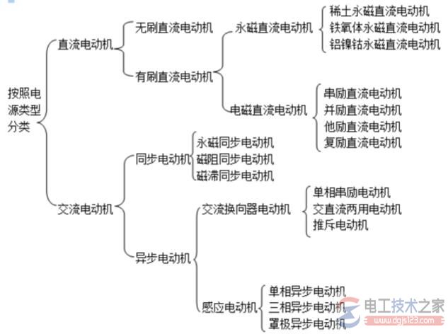 電動(dòng)機(jī)的分類(lèi)