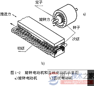 直線電機(jī)原理